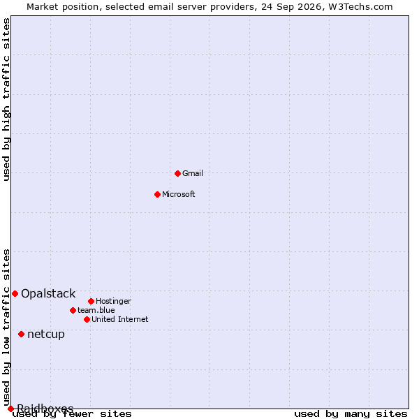 Market position of netcup vs. Opalstack vs. Raidboxes