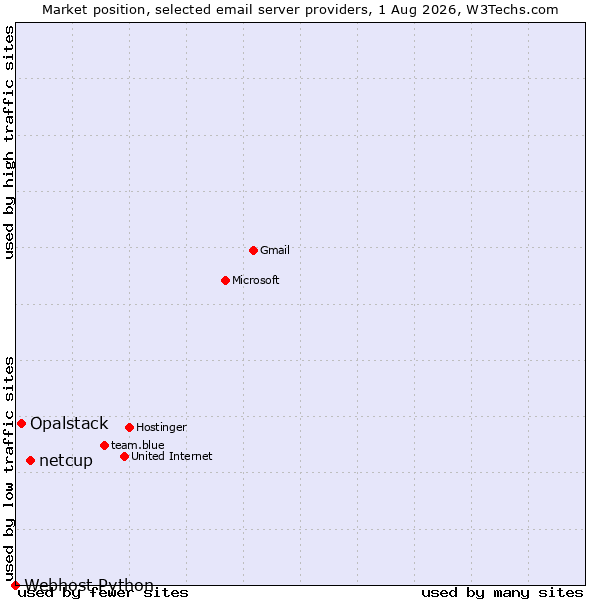 Market position of netcup vs. Opalstack vs. Webhost Python