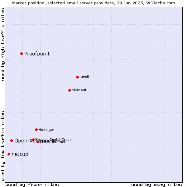 Market position of Proofpoint vs. Open-Xchange vs. netcup
