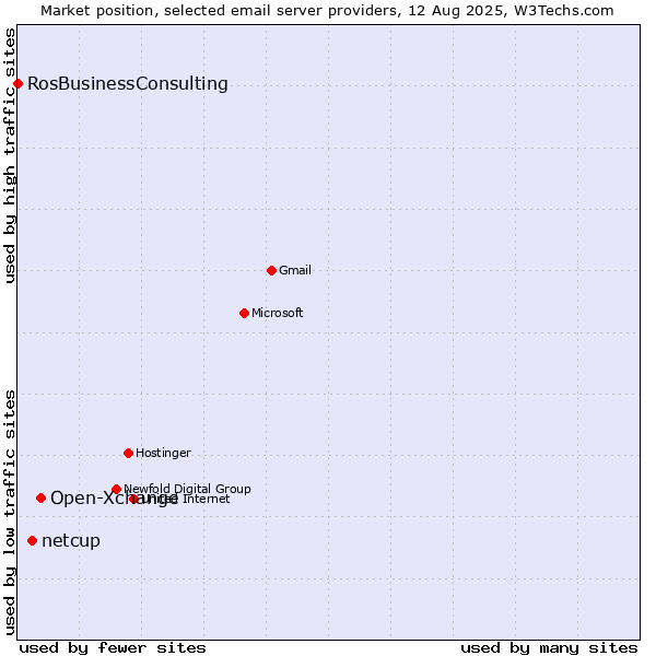 Market position of Open-Xchange vs. netcup vs. RosBusinessConsulting