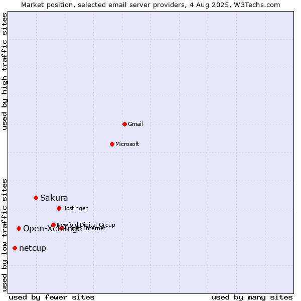 Market position of Sakura vs. Open-Xchange vs. netcup