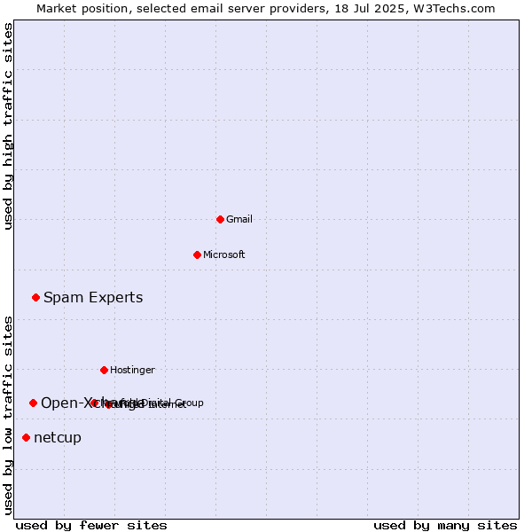 Market position of Spam Experts vs. Open-Xchange vs. netcup