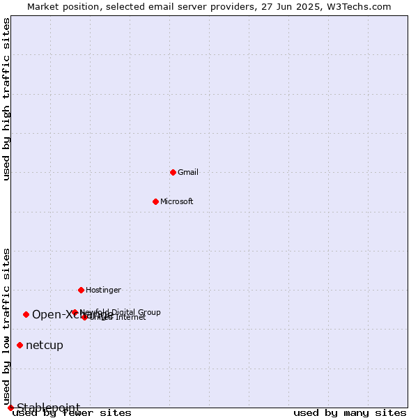 Market position of Open-Xchange vs. netcup vs. Stablepoint