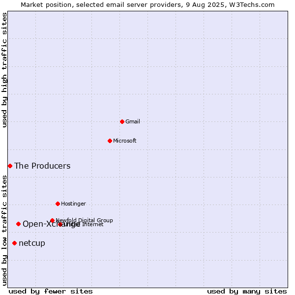 Market position of Open-Xchange vs. netcup vs. The Producers