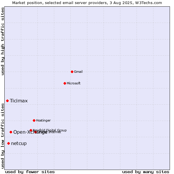 Market position of Open-Xchange vs. netcup vs. Ticimax