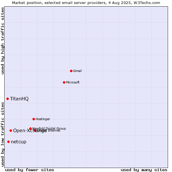 Market position of Open-Xchange vs. netcup vs. TitanHQ