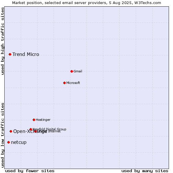 Market position of Open-Xchange vs. Trend Micro vs. netcup