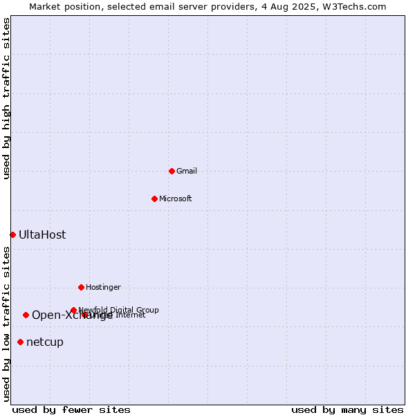 Market position of Open-Xchange vs. netcup vs. UltaHost