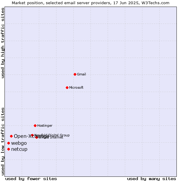 Market position of Open-Xchange vs. netcup vs. webgo