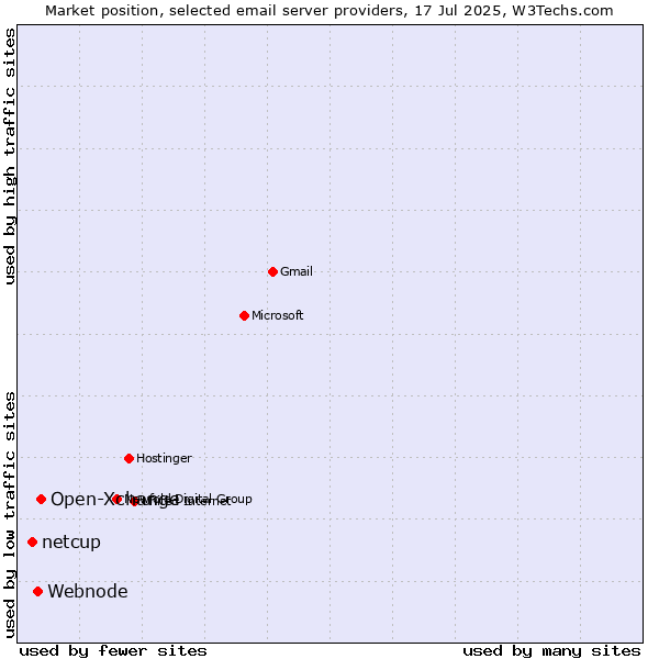 Market position of Open-Xchange vs. Webnode vs. netcup