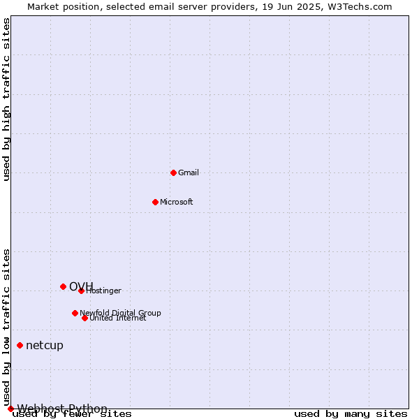 Market position of OVH vs. netcup vs. Webhost Python