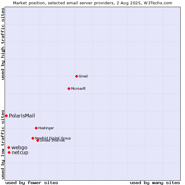 Market position of netcup vs. webgo vs. PolarisMail