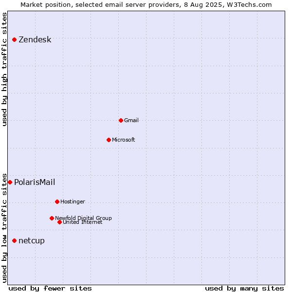 Market position of Zendesk vs. netcup vs. PolarisMail