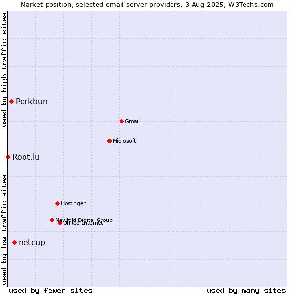 Market position of netcup vs. Porkbun vs. Root.lu