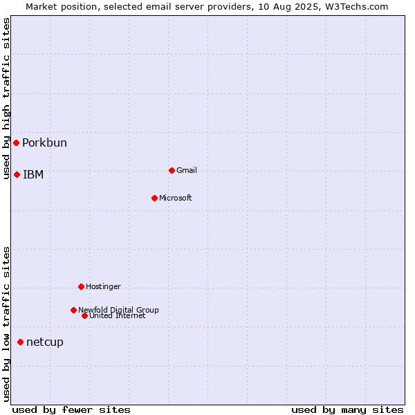 Market position of netcup vs. IBM vs. Porkbun