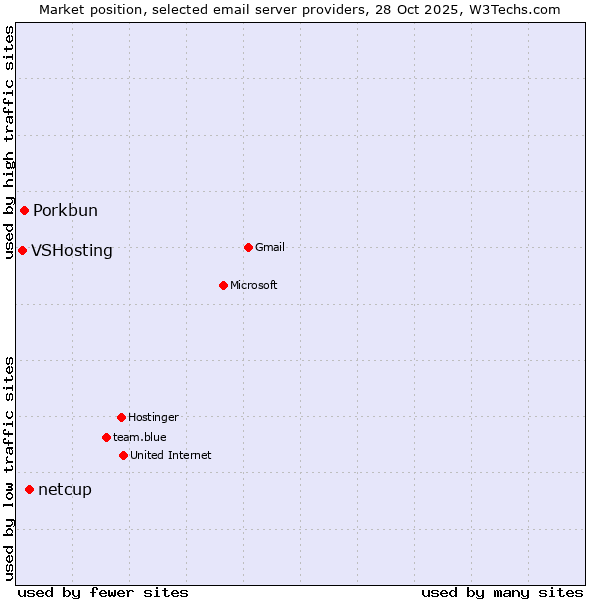 Market position of netcup vs. Porkbun vs. VSHosting