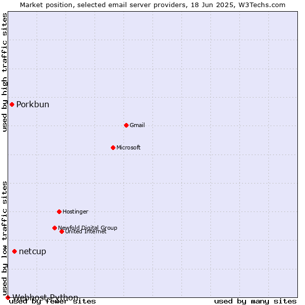 Market position of netcup vs. Porkbun vs. Webhost Python