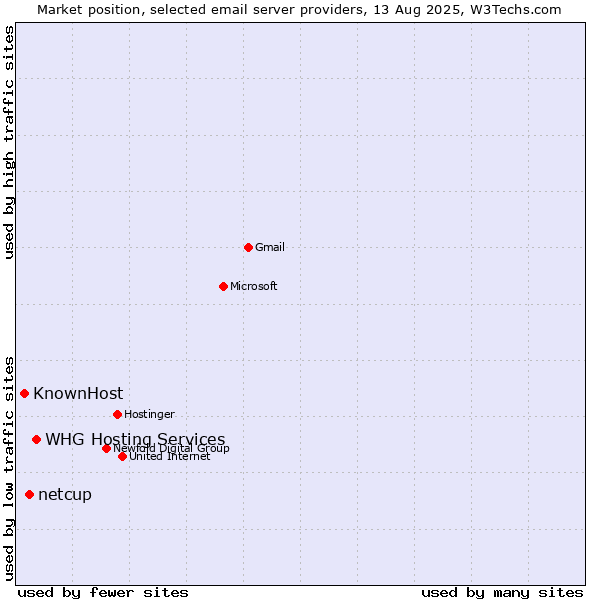 Market position of WHG Hosting Services vs. netcup vs. KnownHost