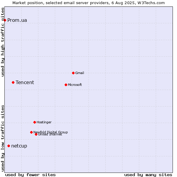 Market position of Tencent vs. netcup vs. Prom.ua