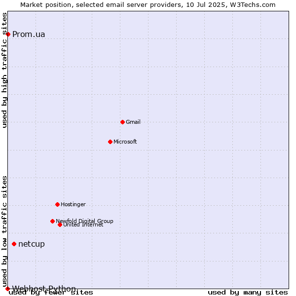 Market position of netcup vs. Prom.ua vs. Webhost Python