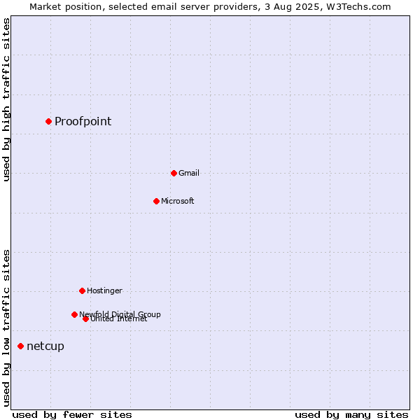 Market position of Proofpoint vs. netcup