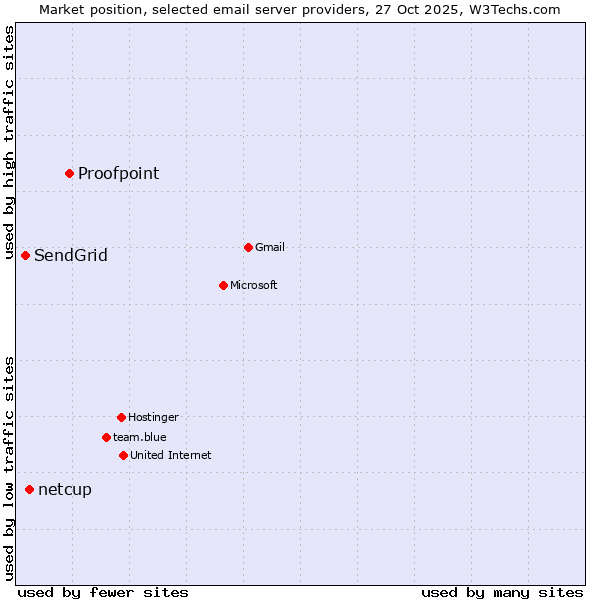 Market position of Proofpoint vs. netcup vs. SendGrid