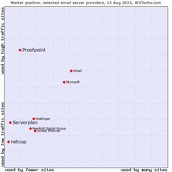 Market position of Proofpoint vs. Serverplan vs. netcup