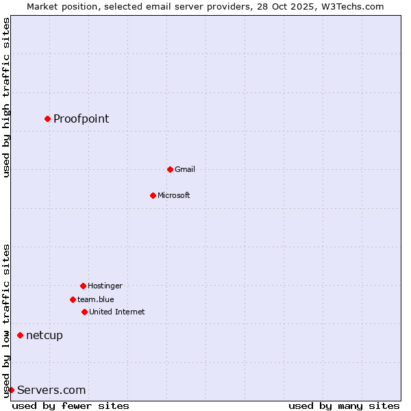 Market position of Proofpoint vs. netcup vs. Servers.com