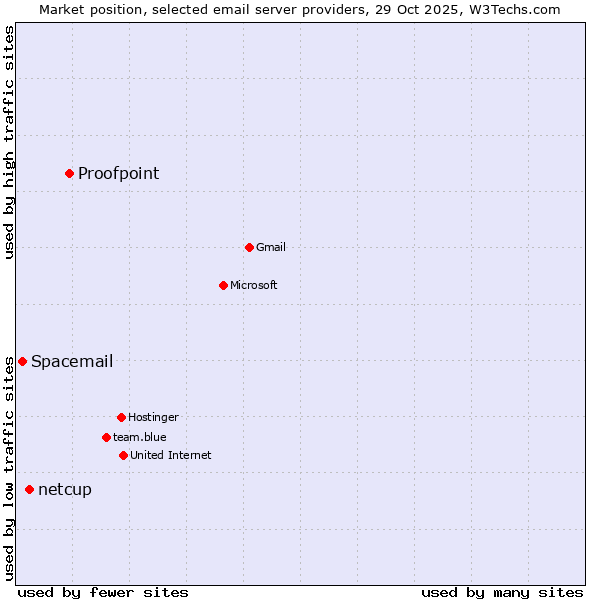 Market position of Proofpoint vs. netcup vs. Spacemail