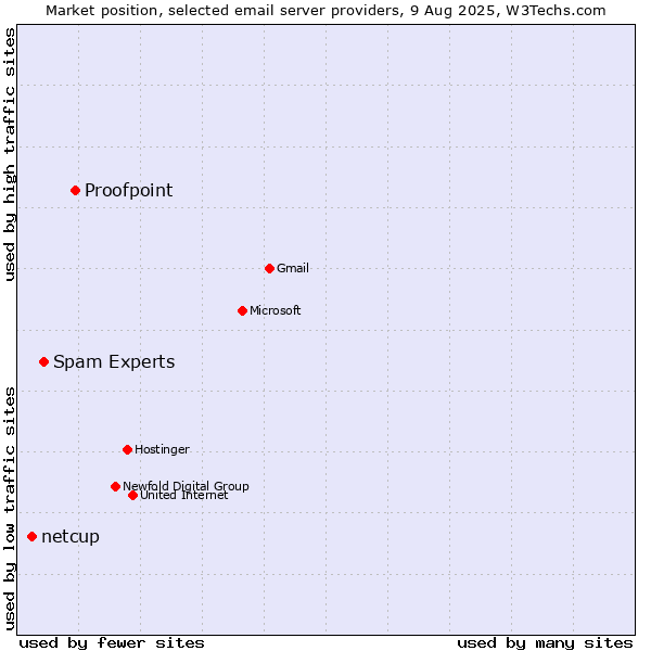 Market position of Proofpoint vs. Spam Experts vs. netcup