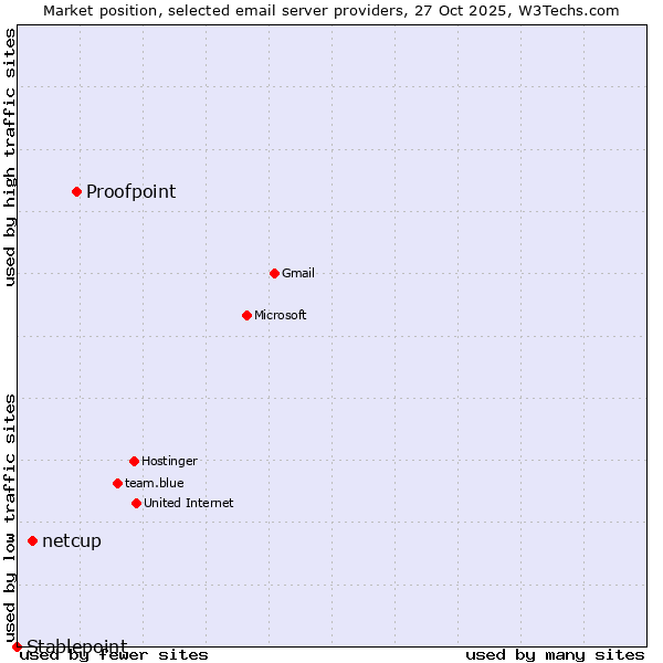 Market position of Proofpoint vs. netcup vs. Stablepoint