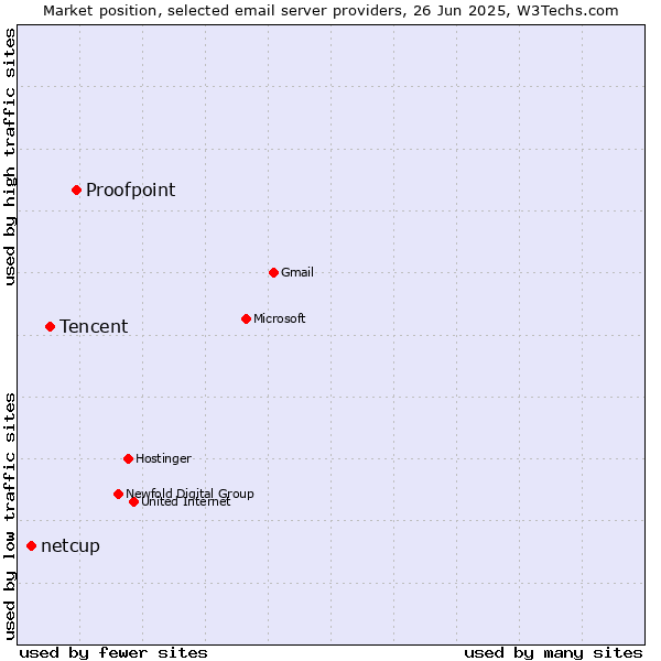 Market position of Proofpoint vs. Tencent vs. netcup