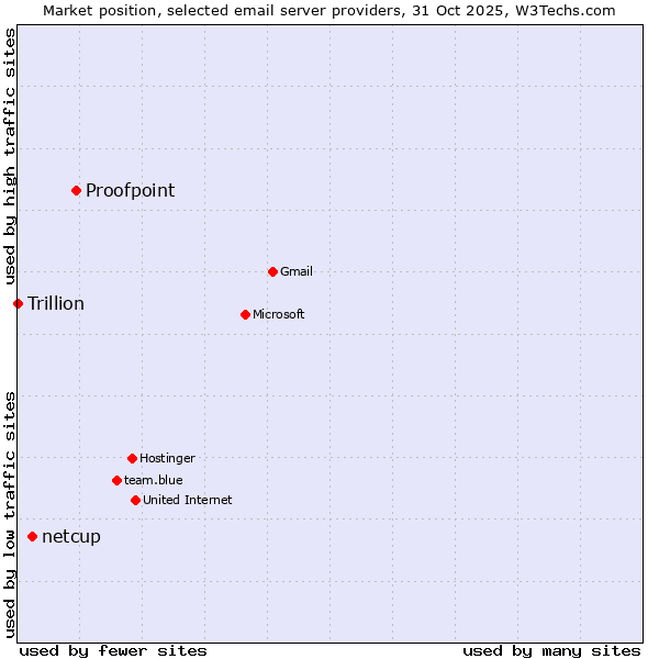 Market position of Proofpoint vs. netcup vs. Trillion
