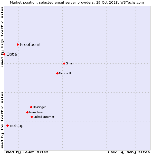 Market position of Proofpoint vs. netcup vs. Opti9