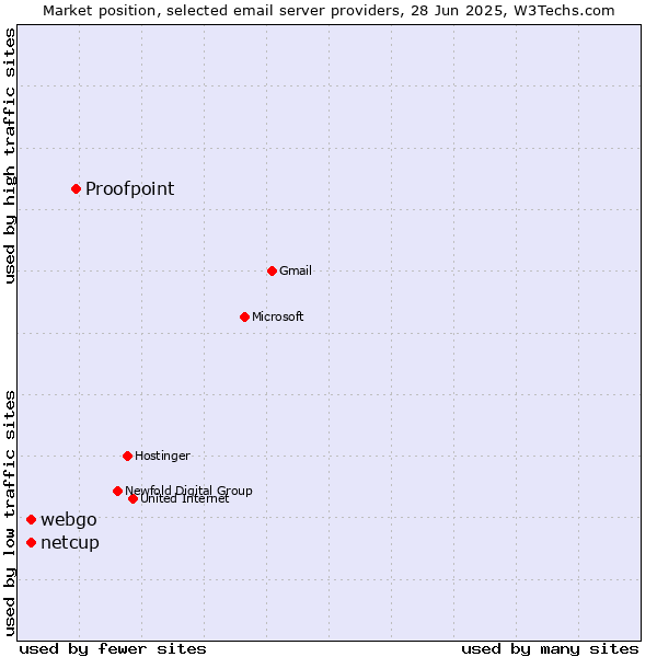 Market position of Proofpoint vs. netcup vs. webgo