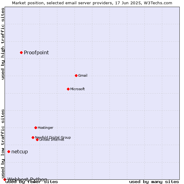 Market position of Proofpoint vs. netcup vs. Webhost Python