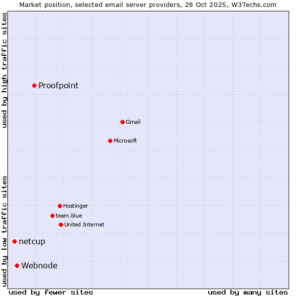 Market position of Proofpoint vs. Webnode vs. netcup