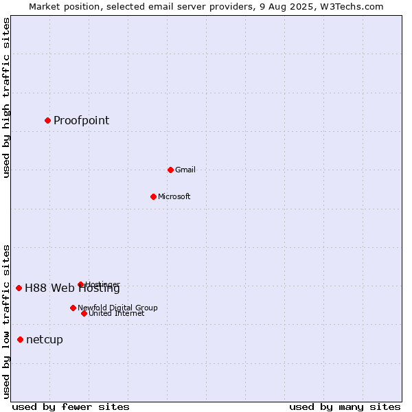 Market position of Proofpoint vs. netcup vs. H88 Web Hosting