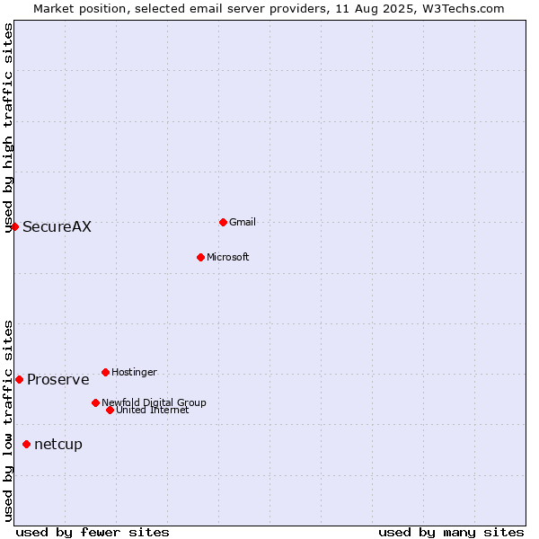Market position of netcup vs. Proserve vs. SecureAX