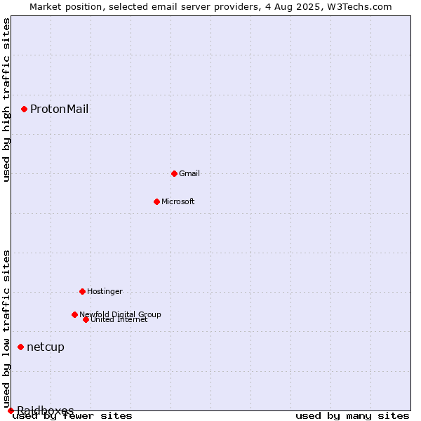 Market position of ProtonMail vs. netcup vs. Raidboxes