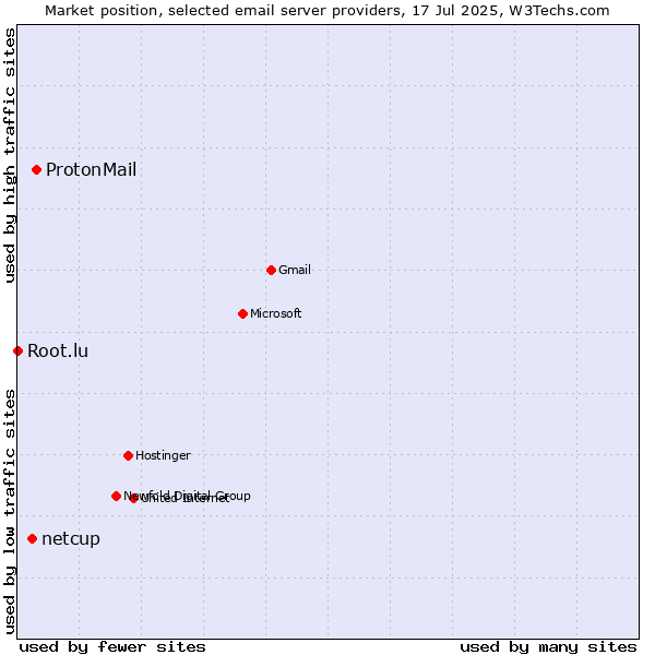 Market position of ProtonMail vs. netcup vs. Root.lu
