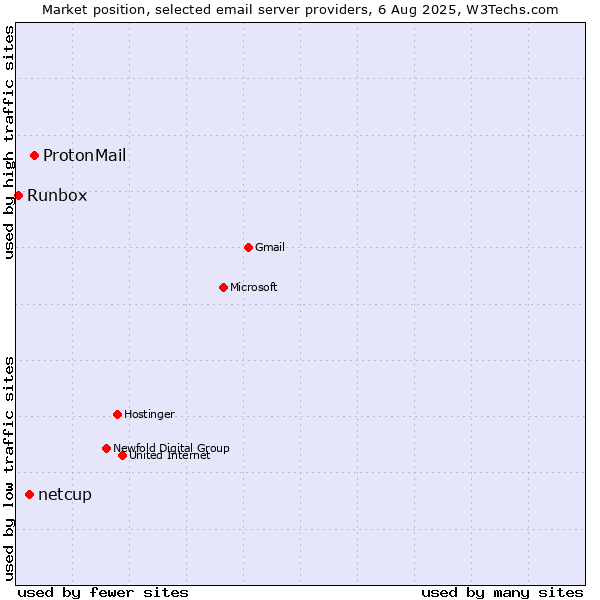 Market position of ProtonMail vs. netcup vs. Runbox