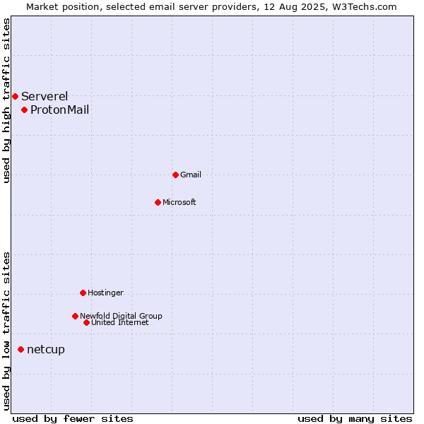 Market position of ProtonMail vs. netcup vs. Serverel