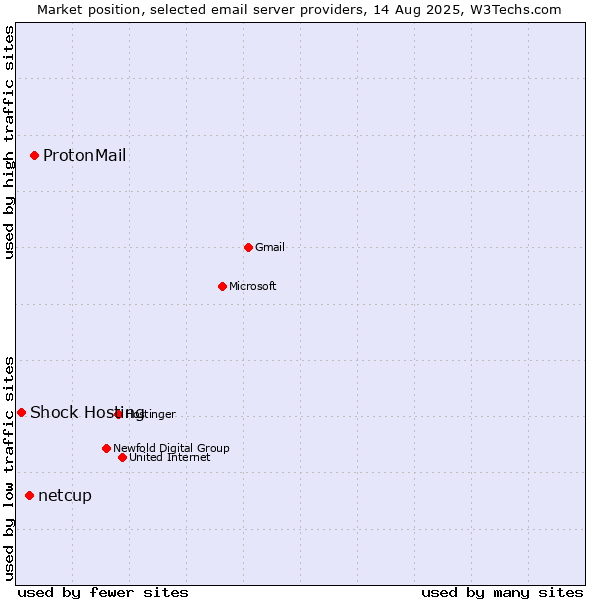 Market position of ProtonMail vs. netcup vs. Shock Hosting