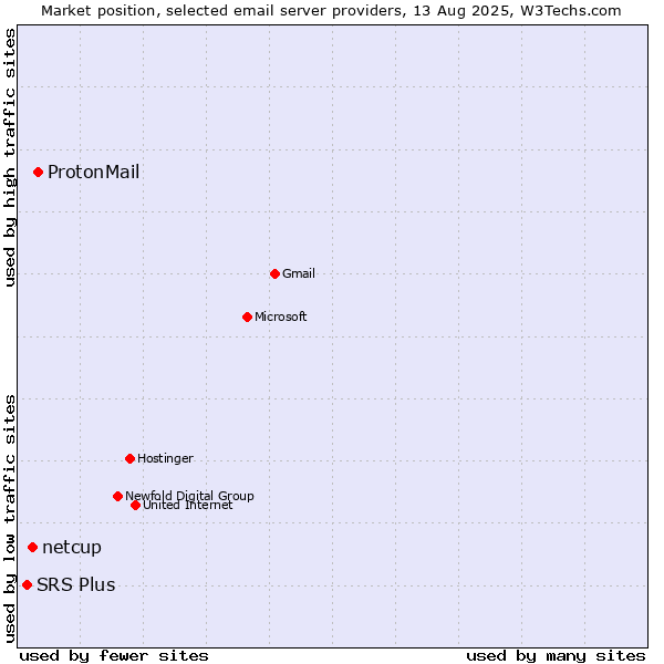 Market position of ProtonMail vs. netcup vs. SRS Plus