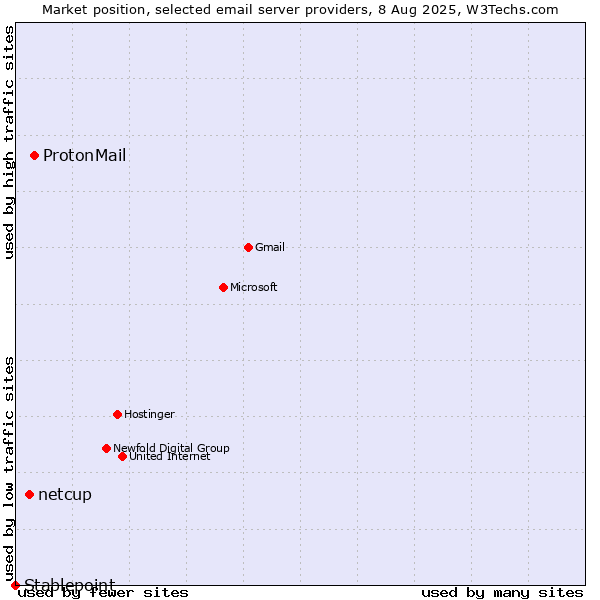 Market position of ProtonMail vs. netcup vs. Stablepoint