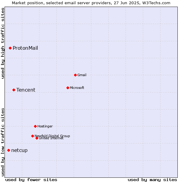 Market position of Tencent vs. ProtonMail vs. netcup