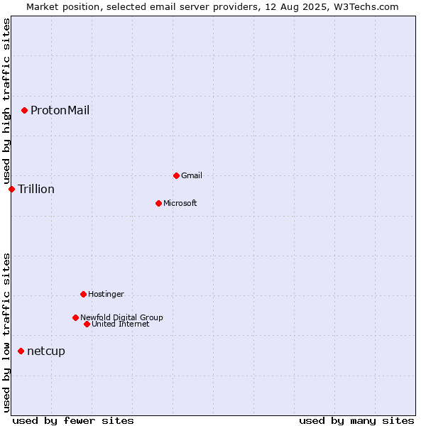 Market position of ProtonMail vs. netcup vs. Trillion