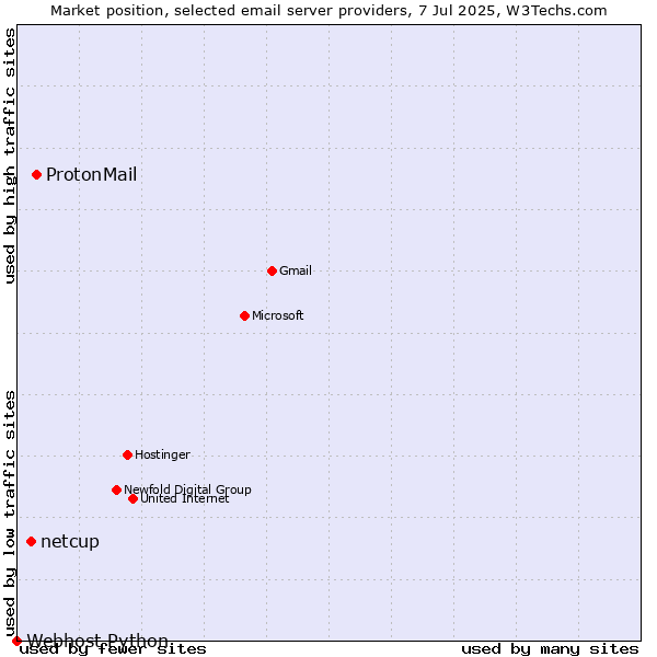 Market position of ProtonMail vs. netcup vs. Webhost Python