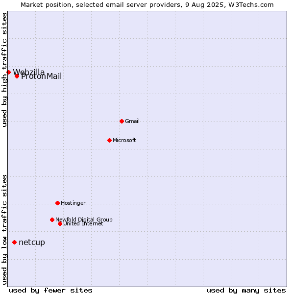 Market position of ProtonMail vs. netcup vs. Webzilla